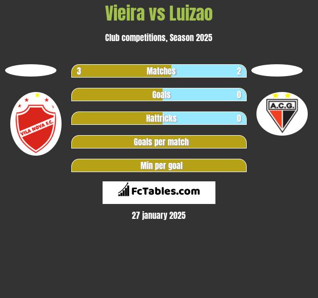 Vieira vs Luizao h2h player stats