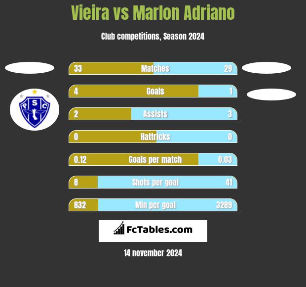 Vieira vs Marlon Adriano h2h player stats