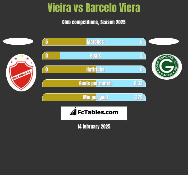 Vieira vs Barcelo Viera h2h player stats