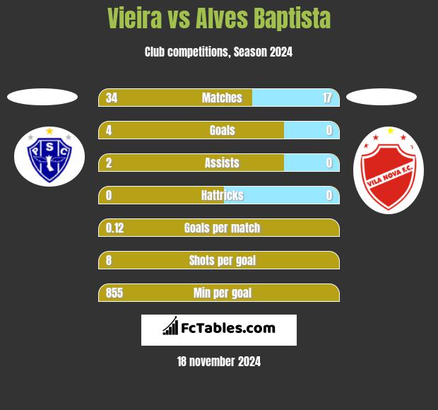 Vieira vs Alves Baptista h2h player stats