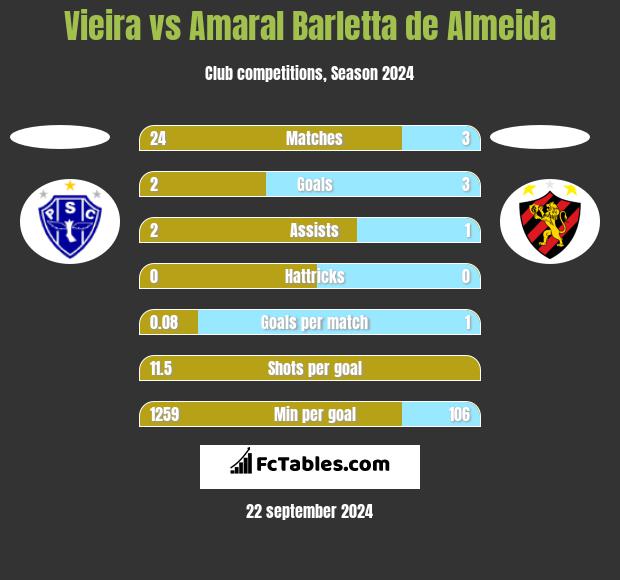 Vieira vs Amaral Barletta de Almeida h2h player stats