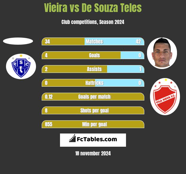 Vieira vs De Souza Teles h2h player stats