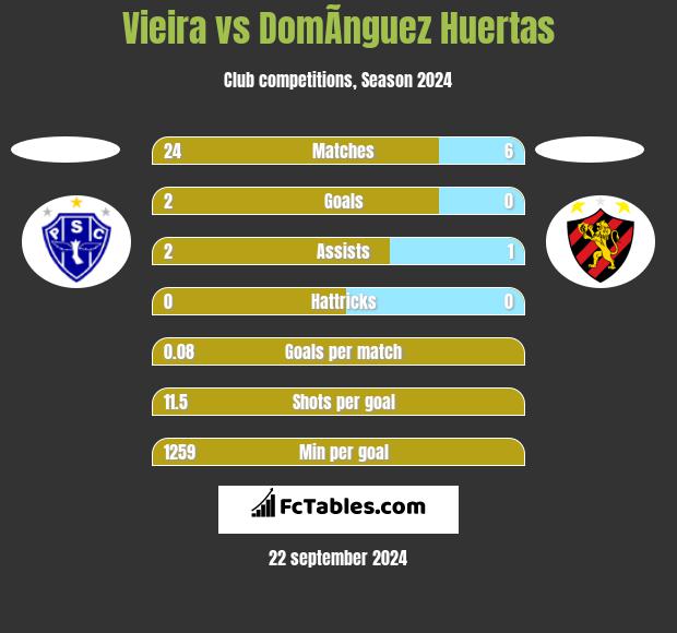 Vieira vs DomÃ­nguez Huertas h2h player stats