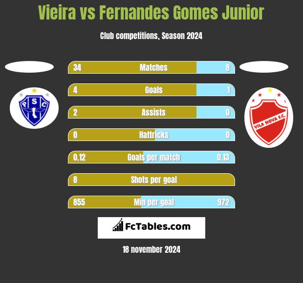 Vieira vs Fernandes Gomes Junior h2h player stats