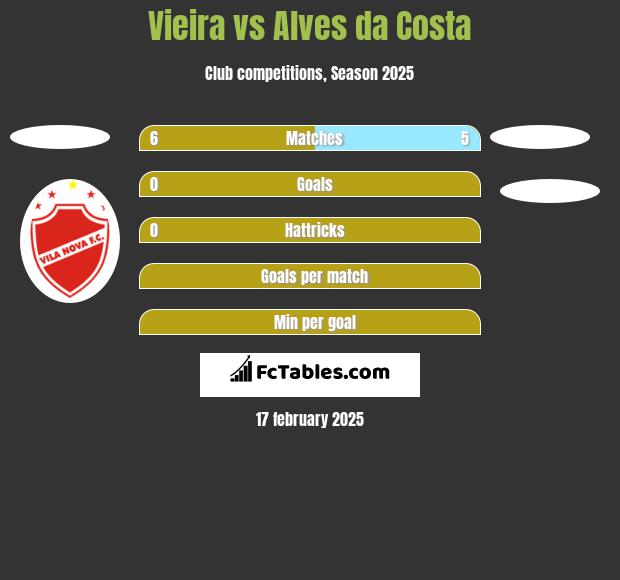 Vieira vs Alves da Costa h2h player stats