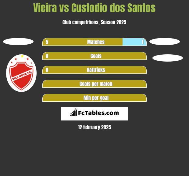 Vieira vs Custodio dos Santos h2h player stats