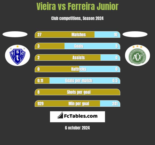 Vieira vs Ferreira Junior h2h player stats