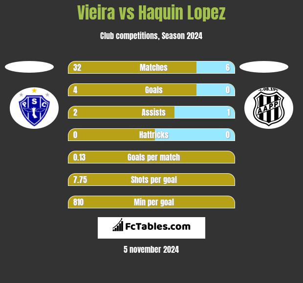 Vieira vs Haquin Lopez h2h player stats