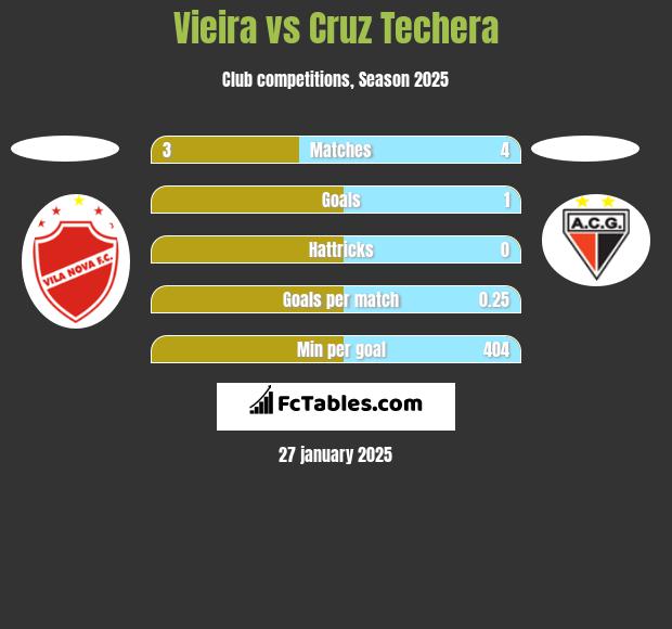 Vieira vs Cruz Techera h2h player stats