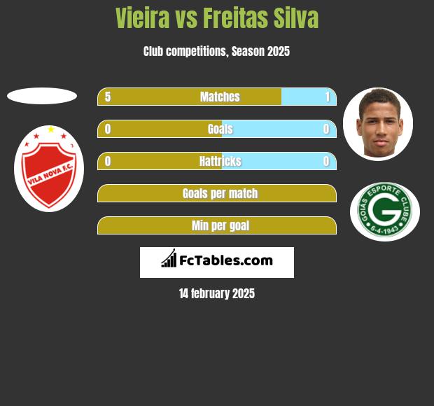 Vieira vs Freitas Silva h2h player stats