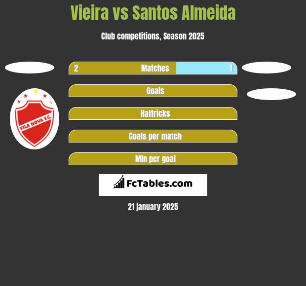 Vieira vs Santos Almeida h2h player stats