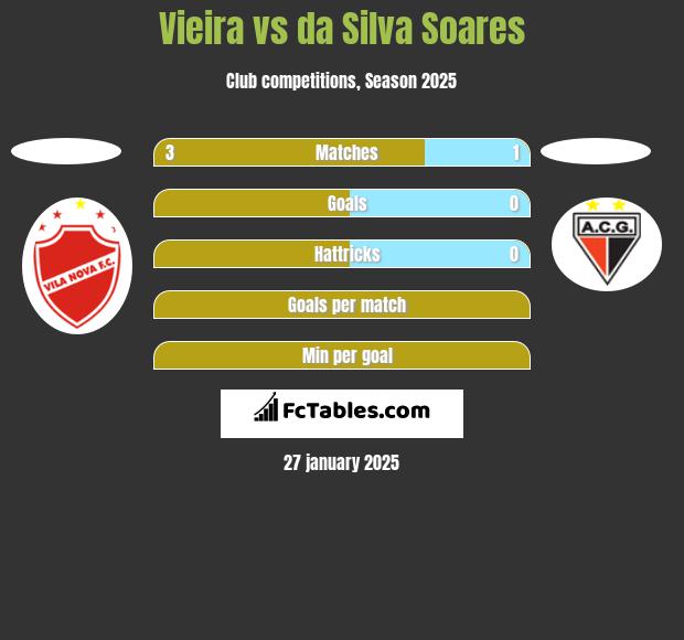 Vieira vs da Silva Soares h2h player stats