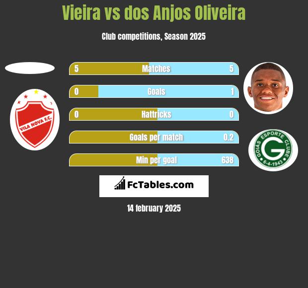 Vieira vs dos Anjos Oliveira h2h player stats