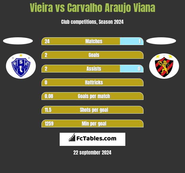 Vieira vs Carvalho Araujo Viana h2h player stats