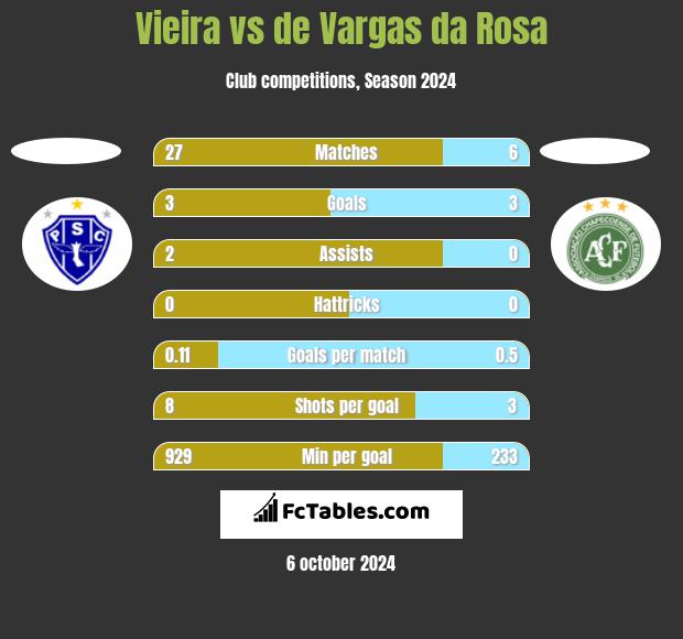 Vieira vs de Vargas da Rosa h2h player stats