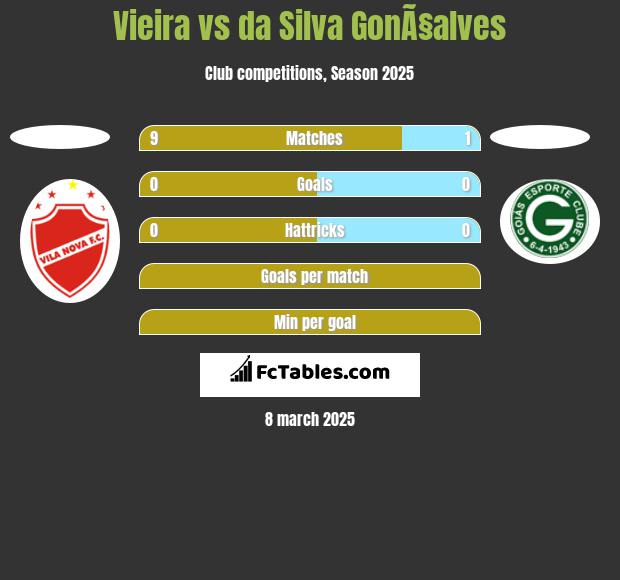 Vieira vs da Silva GonÃ§alves h2h player stats