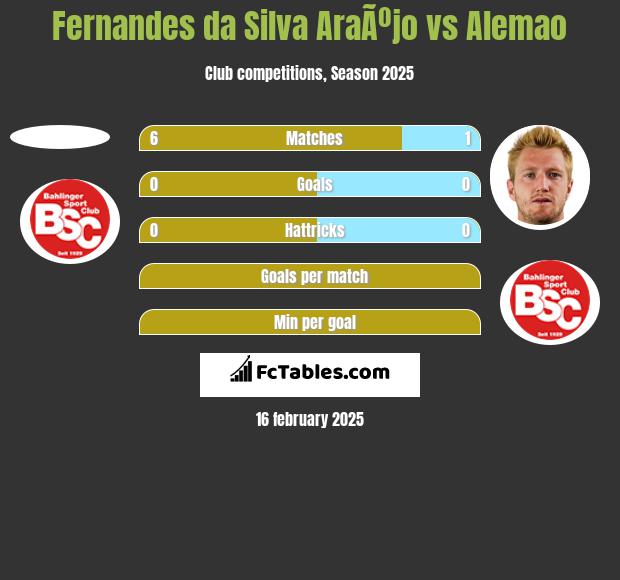 Fernandes da Silva AraÃºjo vs Alemao h2h player stats