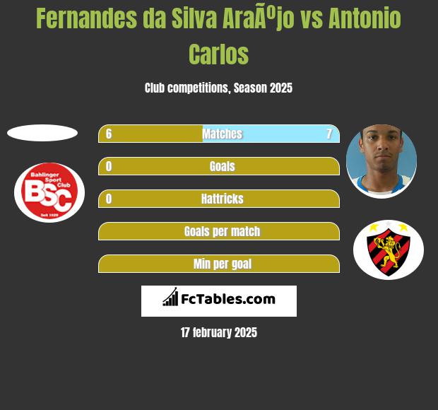 Fernandes da Silva AraÃºjo vs Antonio Carlos h2h player stats