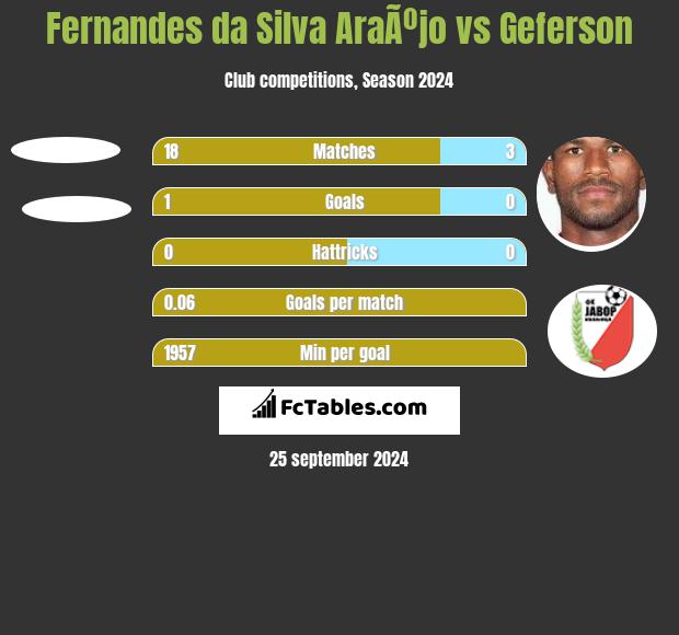 Fernandes da Silva AraÃºjo vs Geferson h2h player stats