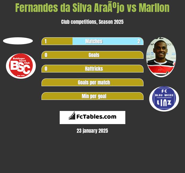 Fernandes da Silva AraÃºjo vs Marllon h2h player stats