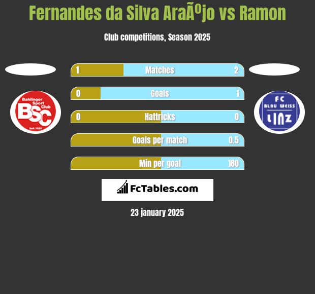 Fernandes da Silva AraÃºjo vs Ramon h2h player stats