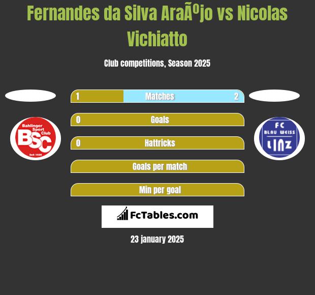 Fernandes da Silva AraÃºjo vs Nicolas Vichiatto h2h player stats