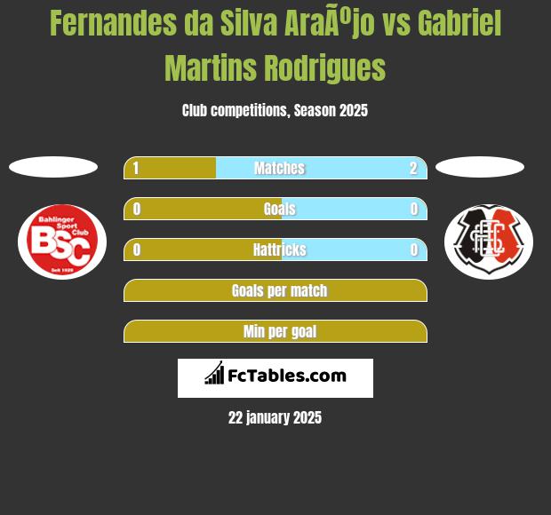 Fernandes da Silva AraÃºjo vs Gabriel Martins Rodrigues h2h player stats