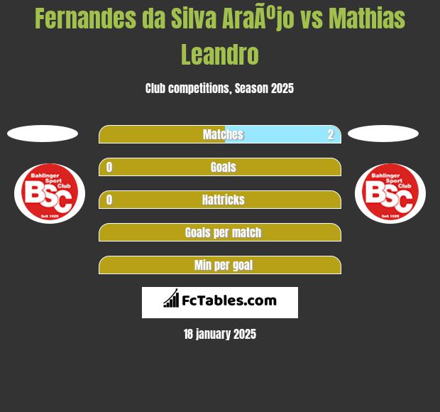 Fernandes da Silva AraÃºjo vs Mathias Leandro h2h player stats