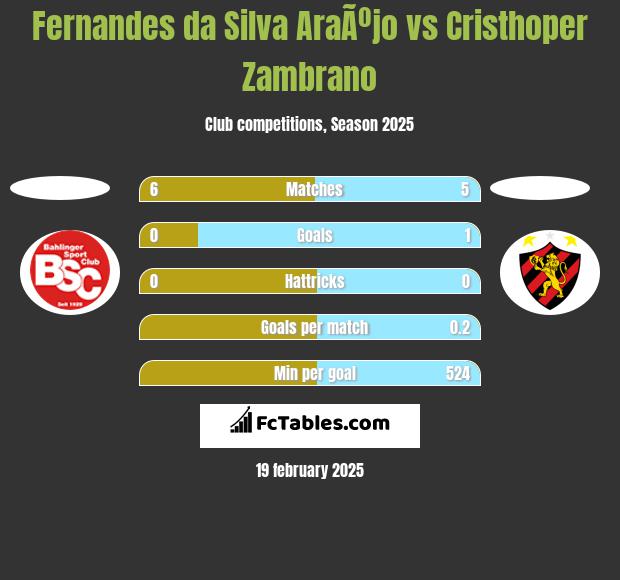 Fernandes da Silva AraÃºjo vs Cristhoper Zambrano h2h player stats