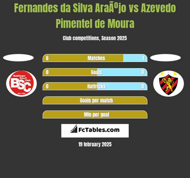 Fernandes da Silva AraÃºjo vs Azevedo Pimentel de Moura h2h player stats