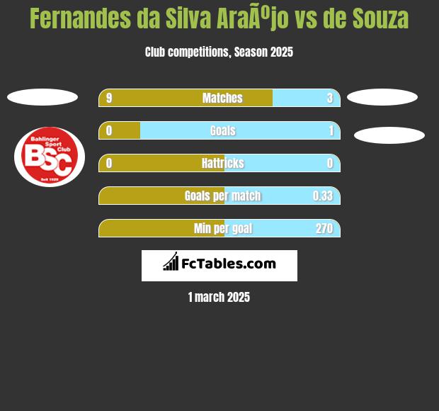 Fernandes da Silva AraÃºjo vs de Souza h2h player stats