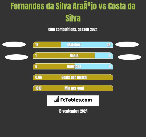 Fernandes da Silva AraÃºjo vs Costa da Silva h2h player stats