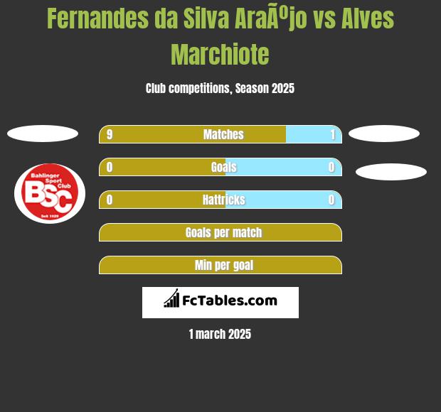 Fernandes da Silva AraÃºjo vs Alves Marchiote h2h player stats