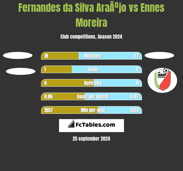 Fernandes da Silva AraÃºjo vs Ennes Moreira h2h player stats