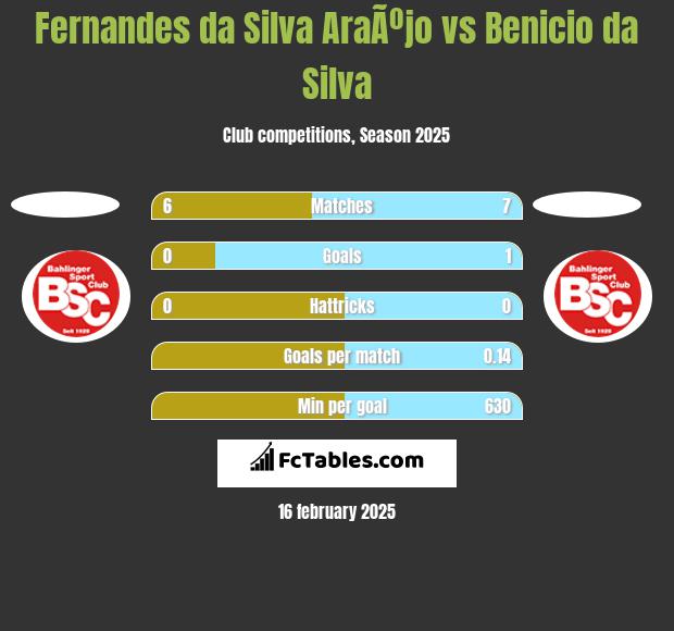 Fernandes da Silva AraÃºjo vs Benicio da Silva h2h player stats