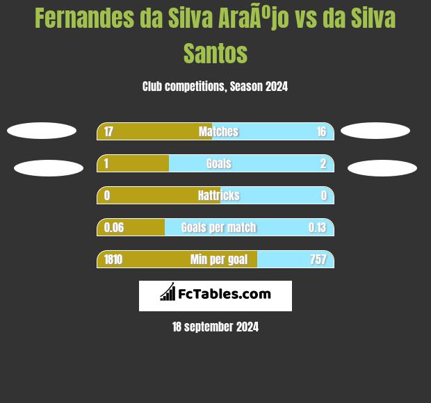 Fernandes da Silva AraÃºjo vs da Silva Santos h2h player stats