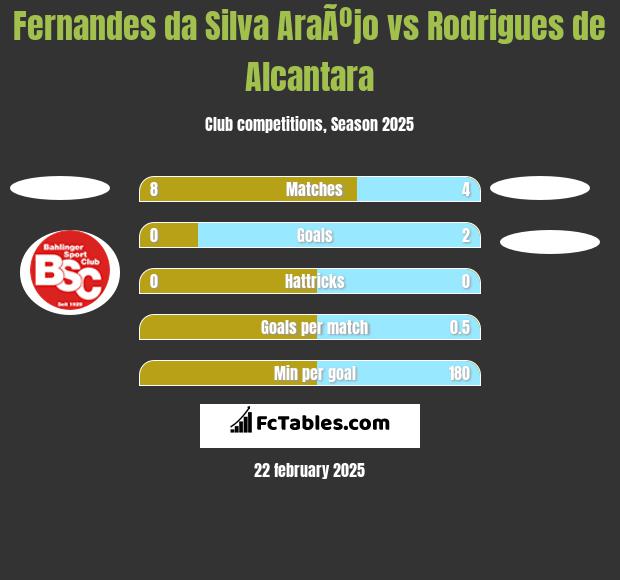 Fernandes da Silva AraÃºjo vs Rodrigues de Alcantara h2h player stats