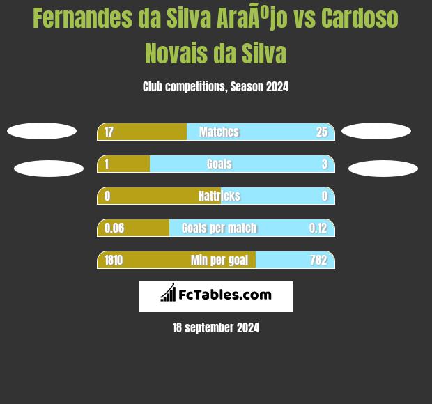 Fernandes da Silva AraÃºjo vs Cardoso Novais da Silva h2h player stats