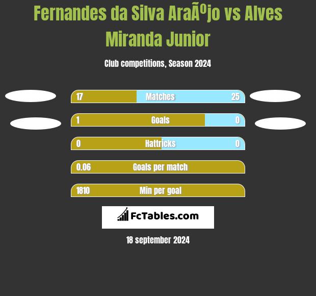 Fernandes da Silva AraÃºjo vs Alves Miranda Junior h2h player stats