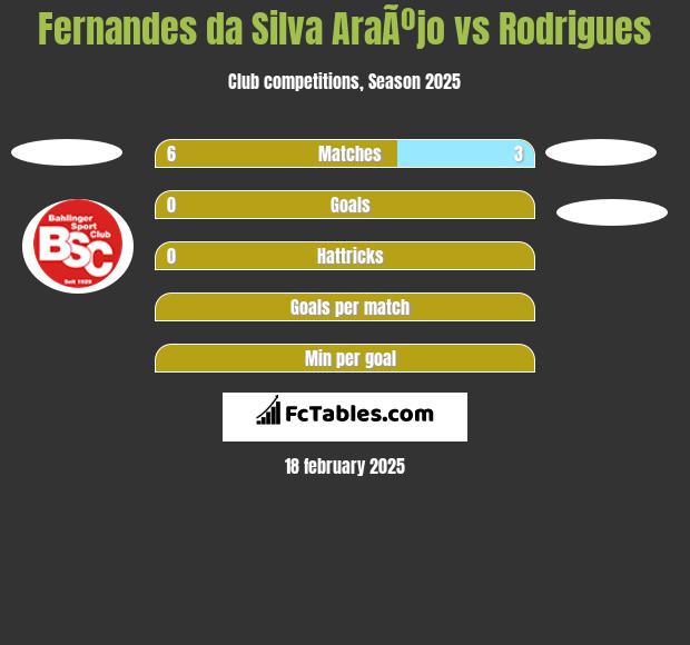 Fernandes da Silva AraÃºjo vs Rodrigues h2h player stats