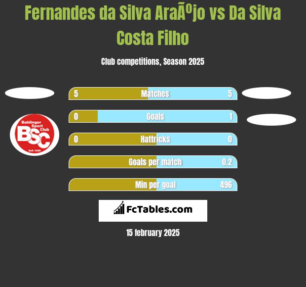 Fernandes da Silva AraÃºjo vs Da Silva Costa Filho h2h player stats