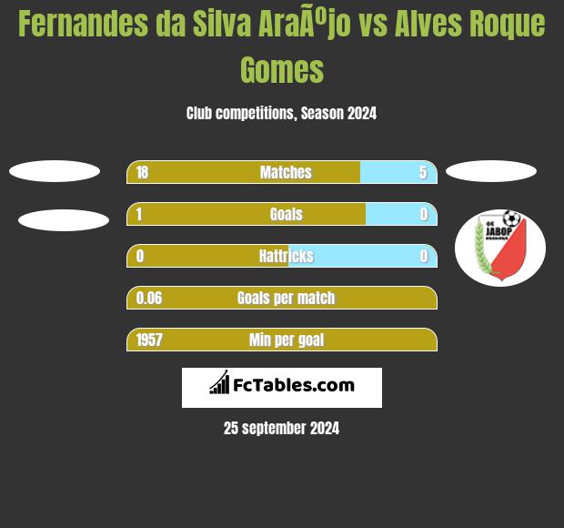 Fernandes da Silva AraÃºjo vs Alves Roque Gomes h2h player stats