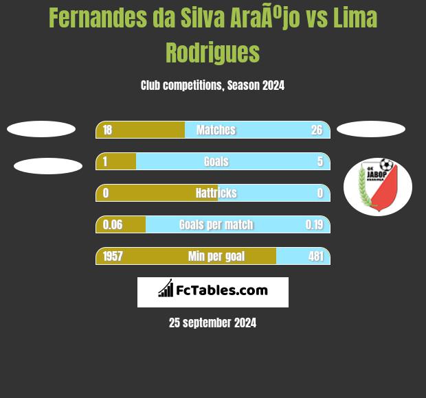 Fernandes da Silva AraÃºjo vs  Lima Rodrigues h2h player stats