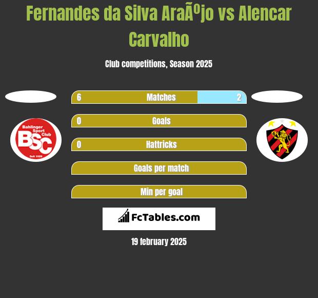 Fernandes da Silva AraÃºjo vs Alencar Carvalho h2h player stats