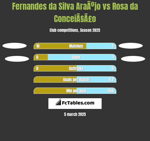 Fernandes da Silva AraÃºjo vs Rosa da ConceiÃ§Ã£o h2h player stats