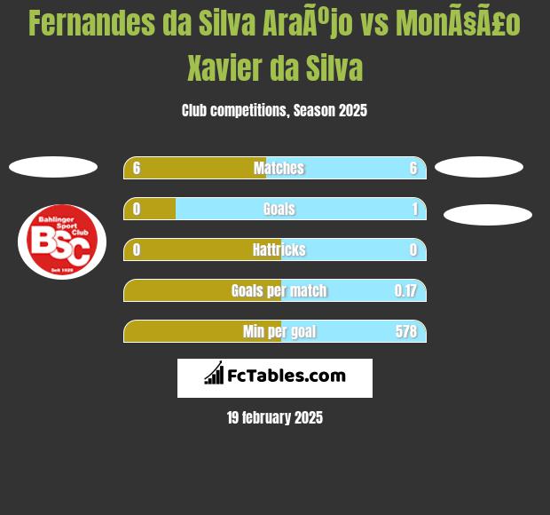 Fernandes da Silva AraÃºjo vs MonÃ§Ã£o Xavier da Silva h2h player stats