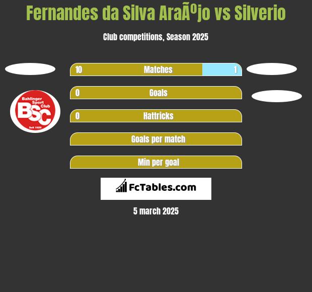 Fernandes da Silva AraÃºjo vs Silverio h2h player stats