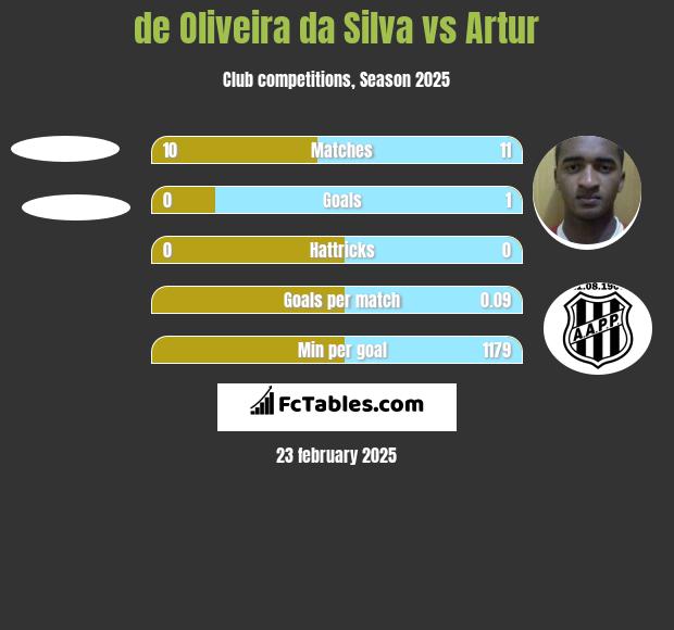 de Oliveira da Silva vs Artur h2h player stats