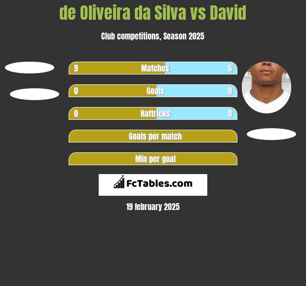 de Oliveira da Silva vs David Braz h2h player stats