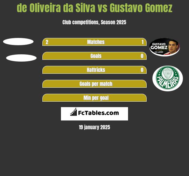 de Oliveira da Silva vs Gustavo Gomez h2h player stats